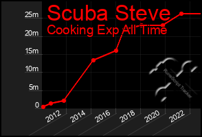 Total Graph of Scuba Steve