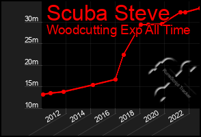 Total Graph of Scuba Steve