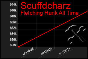 Total Graph of Scuffdcharz