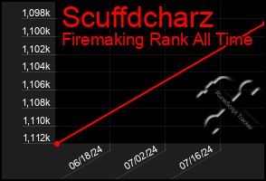 Total Graph of Scuffdcharz