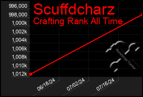 Total Graph of Scuffdcharz