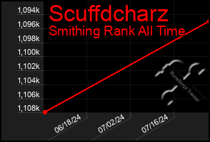 Total Graph of Scuffdcharz