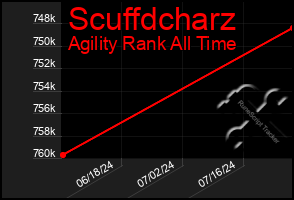 Total Graph of Scuffdcharz