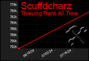 Total Graph of Scuffdcharz