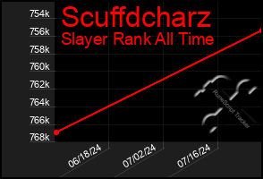 Total Graph of Scuffdcharz