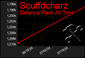 Total Graph of Scuffdcharz