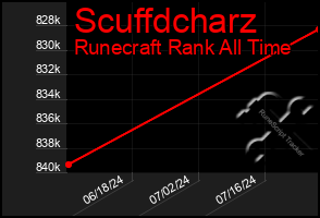 Total Graph of Scuffdcharz