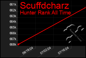 Total Graph of Scuffdcharz