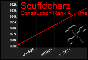 Total Graph of Scuffdcharz