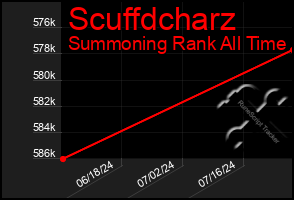 Total Graph of Scuffdcharz