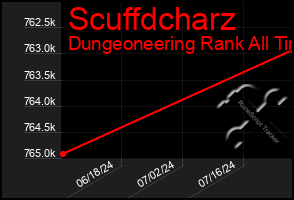 Total Graph of Scuffdcharz