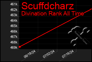 Total Graph of Scuffdcharz