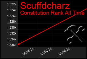 Total Graph of Scuffdcharz