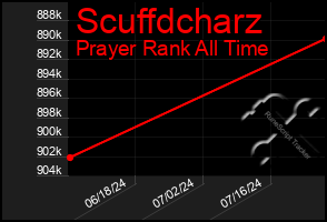 Total Graph of Scuffdcharz