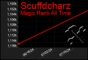 Total Graph of Scuffdcharz