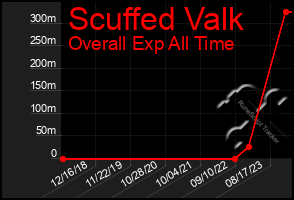 Total Graph of Scuffed Valk