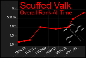 Total Graph of Scuffed Valk