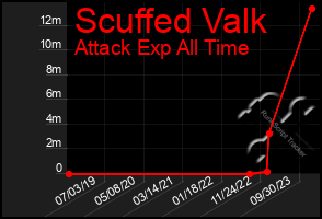 Total Graph of Scuffed Valk