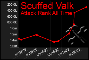 Total Graph of Scuffed Valk