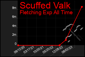 Total Graph of Scuffed Valk