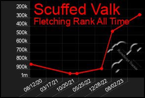 Total Graph of Scuffed Valk