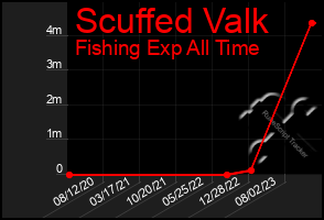 Total Graph of Scuffed Valk