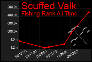 Total Graph of Scuffed Valk