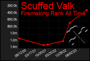 Total Graph of Scuffed Valk