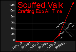 Total Graph of Scuffed Valk