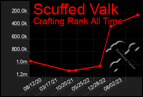 Total Graph of Scuffed Valk