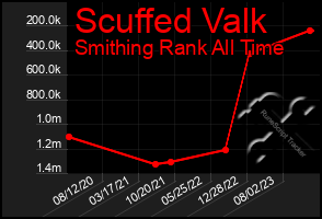 Total Graph of Scuffed Valk