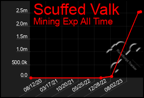 Total Graph of Scuffed Valk