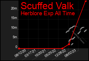 Total Graph of Scuffed Valk