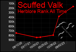 Total Graph of Scuffed Valk