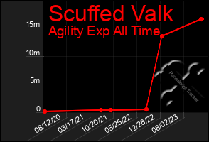 Total Graph of Scuffed Valk