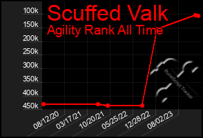 Total Graph of Scuffed Valk