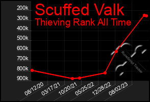 Total Graph of Scuffed Valk