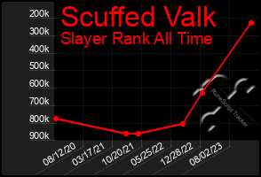 Total Graph of Scuffed Valk