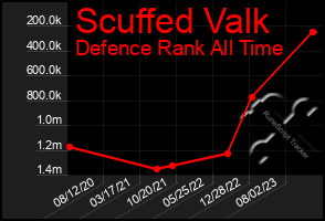 Total Graph of Scuffed Valk