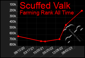 Total Graph of Scuffed Valk