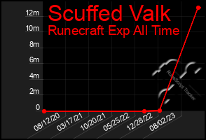 Total Graph of Scuffed Valk