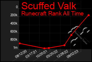 Total Graph of Scuffed Valk