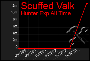 Total Graph of Scuffed Valk