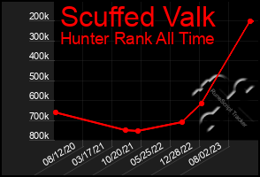 Total Graph of Scuffed Valk