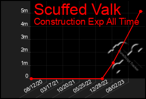 Total Graph of Scuffed Valk