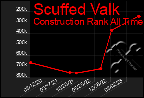 Total Graph of Scuffed Valk