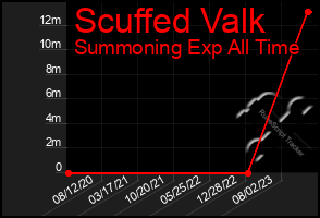 Total Graph of Scuffed Valk