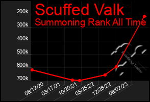 Total Graph of Scuffed Valk