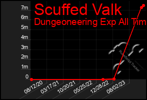 Total Graph of Scuffed Valk