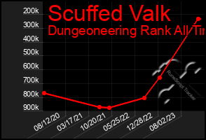 Total Graph of Scuffed Valk